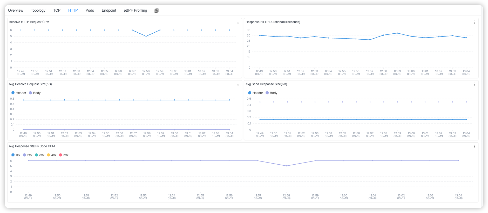 Kubernetes Service HTTP Metrics